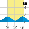 Tide chart for Yorktown USCG, Virginia on 2023/04/30