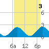Tide chart for Yorktown USCG, Virginia on 2023/04/3