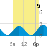 Tide chart for Yorktown USCG, Virginia on 2023/04/5