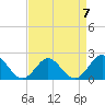 Tide chart for Yorktown USCG, Virginia on 2023/04/7