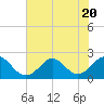 Tide chart for Yorktown USCG, Virginia on 2023/07/20