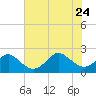 Tide chart for Yorktown USCG, Virginia on 2023/07/24