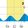 Tide chart for Yorktown USCG, Virginia on 2023/07/2