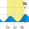 Tide chart for Yorktown USCG, Virginia on 2023/07/31