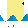 Tide chart for Yorktown USCG, Virginia on 2023/07/4