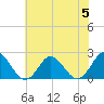 Tide chart for Yorktown USCG, Virginia on 2023/07/5