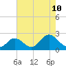 Tide chart for Yorktown USCG, Virginia on 2023/08/10