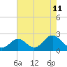 Tide chart for Yorktown USCG, Virginia on 2023/08/11