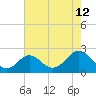 Tide chart for Yorktown USCG, Virginia on 2023/08/12