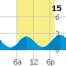 Tide chart for Yorktown USCG, Virginia on 2023/08/15