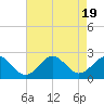 Tide chart for Yorktown USCG, Virginia on 2023/08/19
