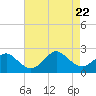 Tide chart for Yorktown USCG, Virginia on 2023/08/22