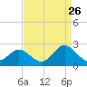 Tide chart for Yorktown USCG, Virginia on 2023/08/26