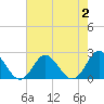 Tide chart for Yorktown USCG, Virginia on 2023/08/2