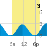 Tide chart for Yorktown USCG, Virginia on 2023/08/3