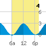 Tide chart for Yorktown USCG, Virginia on 2023/08/4