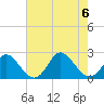 Tide chart for Yorktown USCG, Virginia on 2023/08/6