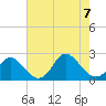 Tide chart for Yorktown USCG, Virginia on 2023/08/7