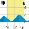 Tide chart for Yorktown USCG, Virginia on 2023/08/8