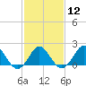 Tide chart for Yorktown USCG, Virginia on 2024/02/12