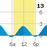 Tide chart for Yorktown USCG, Virginia on 2024/02/13