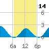 Tide chart for Yorktown USCG, Virginia on 2024/02/14