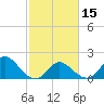 Tide chart for Yorktown USCG, Virginia on 2024/02/15