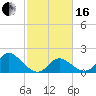 Tide chart for Yorktown USCG, Virginia on 2024/02/16