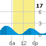 Tide chart for Yorktown USCG, Virginia on 2024/02/17