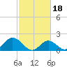 Tide chart for Yorktown USCG, Virginia on 2024/02/18