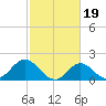 Tide chart for Yorktown USCG, Virginia on 2024/02/19