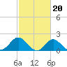 Tide chart for Yorktown USCG, Virginia on 2024/02/20