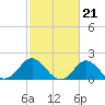 Tide chart for Yorktown USCG, Virginia on 2024/02/21