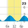 Tide chart for Yorktown USCG, Virginia on 2024/02/23