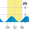 Tide chart for Yorktown USCG, Virginia on 2024/02/25
