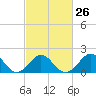 Tide chart for Yorktown USCG, Virginia on 2024/02/26