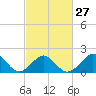 Tide chart for Yorktown USCG, Virginia on 2024/02/27