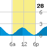 Tide chart for Yorktown USCG, Virginia on 2024/02/28