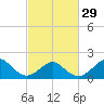 Tide chart for Yorktown USCG, Virginia on 2024/02/29