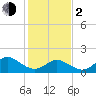 Tide chart for Yorktown USCG, Virginia on 2024/02/2