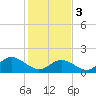 Tide chart for Yorktown USCG, Virginia on 2024/02/3