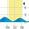 Tide chart for Yorktown USCG, Virginia on 2024/02/4