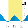 Tide chart for Yorktown USCG, Virginia on 2024/03/13