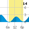 Tide chart for Yorktown USCG, Virginia on 2024/03/14