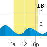Tide chart for Yorktown USCG, Virginia on 2024/03/16