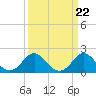 Tide chart for Yorktown USCG, Virginia on 2024/03/22