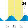Tide chart for Yorktown USCG, Virginia on 2024/03/24
