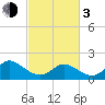 Tide chart for Yorktown USCG, Virginia on 2024/03/3