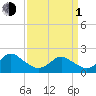 Tide chart for Yorktown USCG, Virginia on 2024/04/1