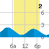 Tide chart for Yorktown USCG, Virginia on 2024/04/2